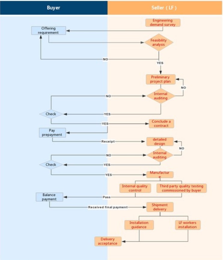 LF Project management