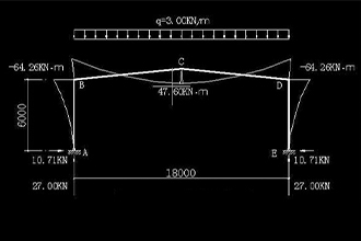 load analysis